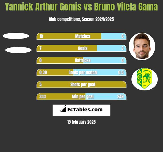 Yannick Arthur Gomis vs Bruno Vilela Gama h2h player stats