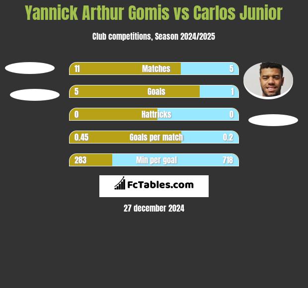 Yannick Arthur Gomis vs Carlos Junior h2h player stats