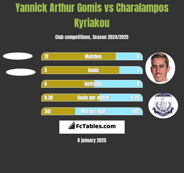 Yannick Arthur Gomis vs Charalampos Kyriakou h2h player stats