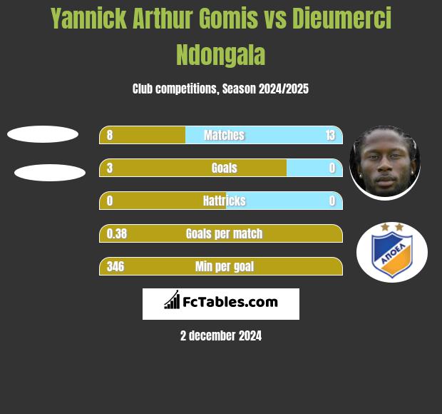 Yannick Arthur Gomis vs Dieumerci Ndongala h2h player stats