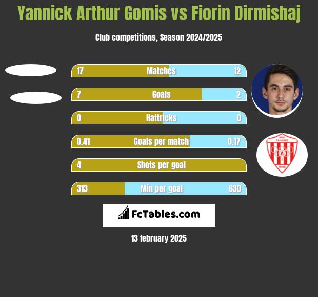 Yannick Arthur Gomis vs Fiorin Dirmishaj h2h player stats