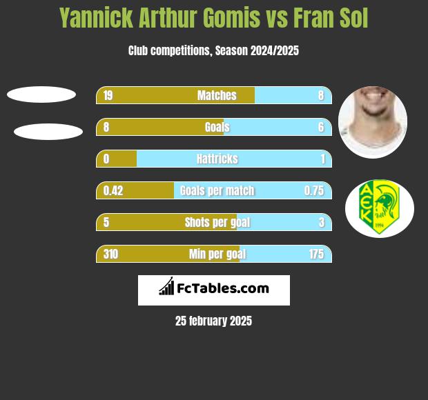 Yannick Arthur Gomis vs Fran Sol h2h player stats