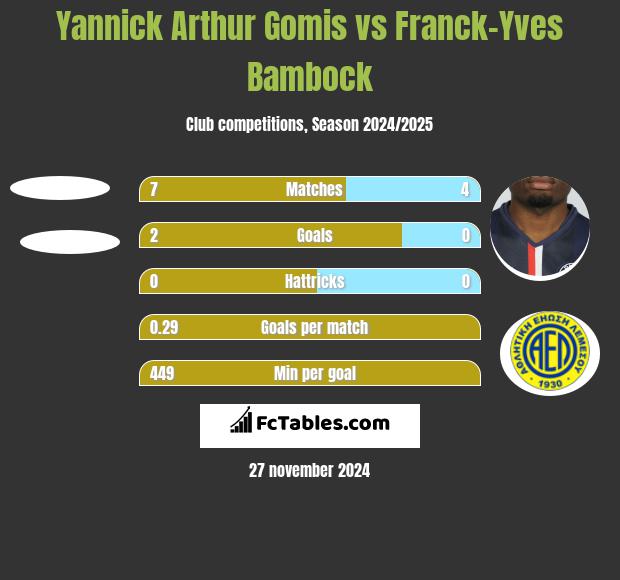 Yannick Arthur Gomis vs Franck-Yves Bambock h2h player stats