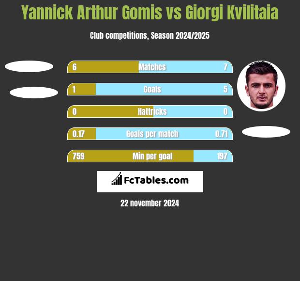 Yannick Arthur Gomis vs Giorgi Kvilitaia h2h player stats