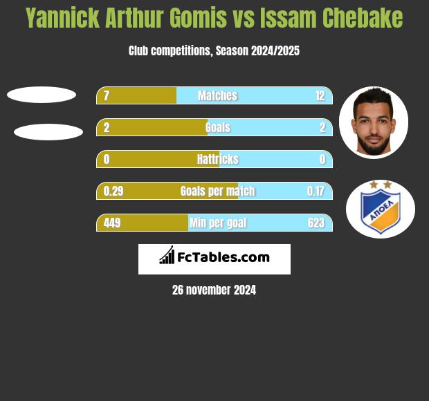 Yannick Arthur Gomis vs Issam Chebake h2h player stats