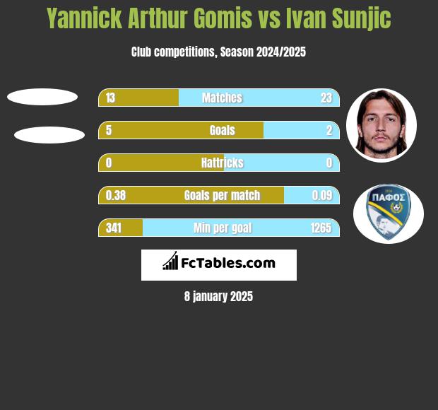 Yannick Arthur Gomis vs Ivan Sunjic h2h player stats