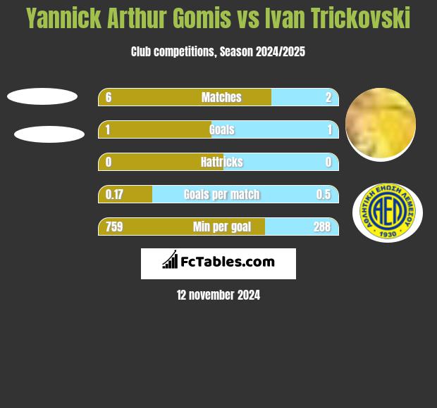 Yannick Arthur Gomis vs Ivan Trickovski h2h player stats