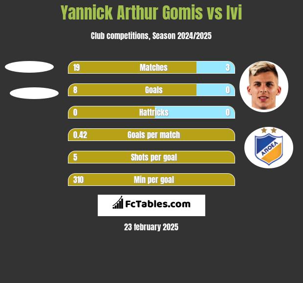 Yannick Arthur Gomis vs Ivi h2h player stats