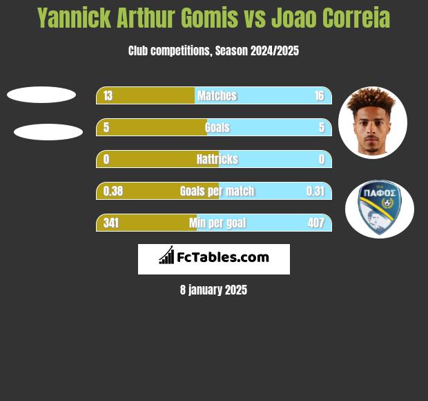 Yannick Arthur Gomis vs Joao Correia h2h player stats