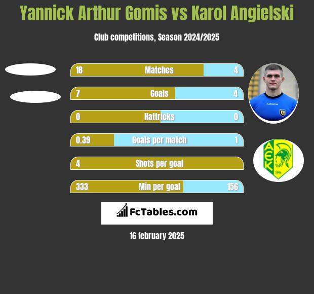 Yannick Arthur Gomis vs Karol Angielski h2h player stats