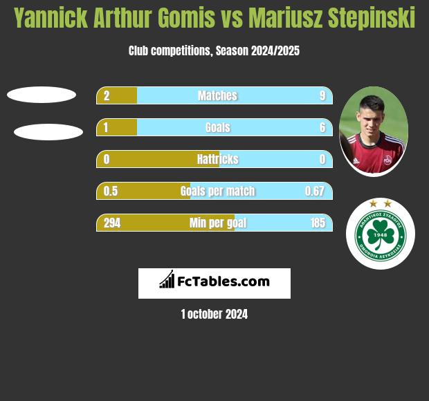 Yannick Arthur Gomis vs Mariusz Stępiński h2h player stats