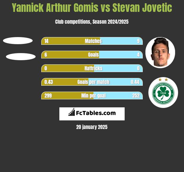 Yannick Arthur Gomis vs Stevan Jovetić h2h player stats