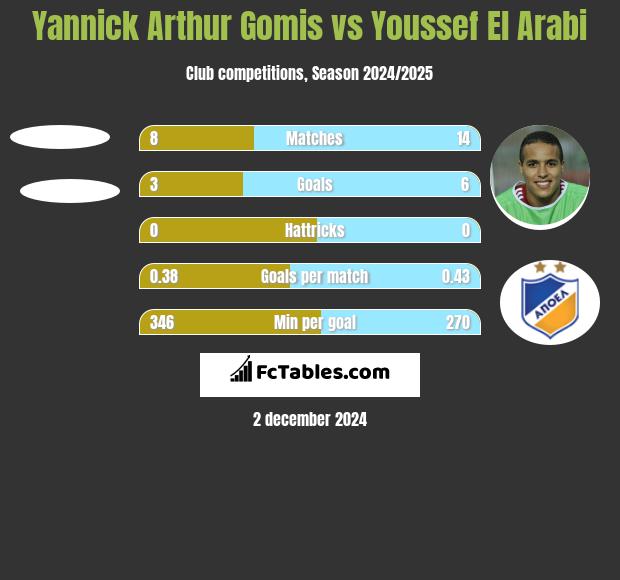 Yannick Arthur Gomis vs Youssef El Arabi h2h player stats