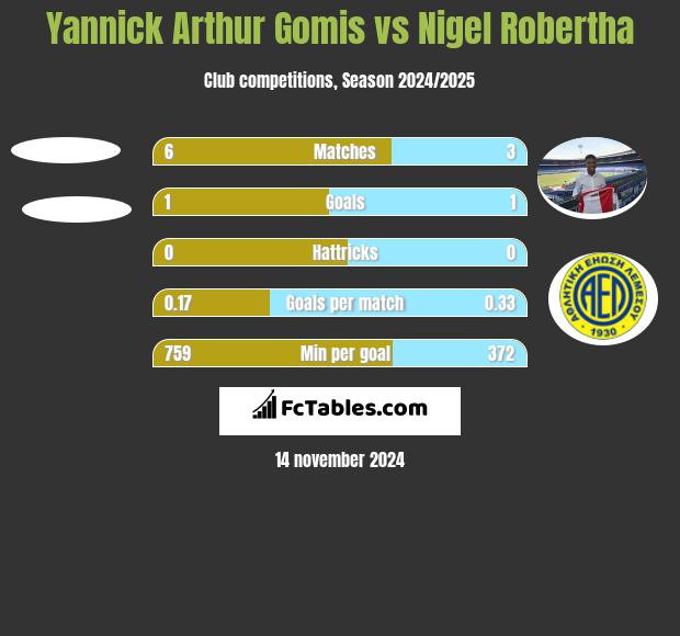 Yannick Arthur Gomis vs Nigel Robertha h2h player stats