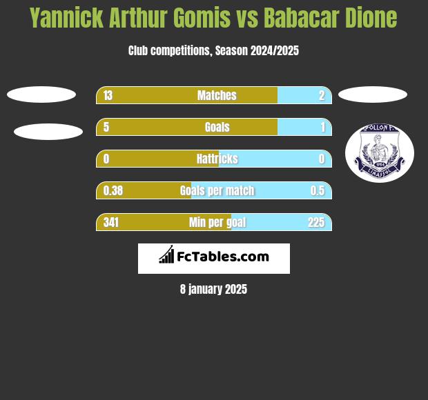 Yannick Arthur Gomis vs Babacar Dione h2h player stats