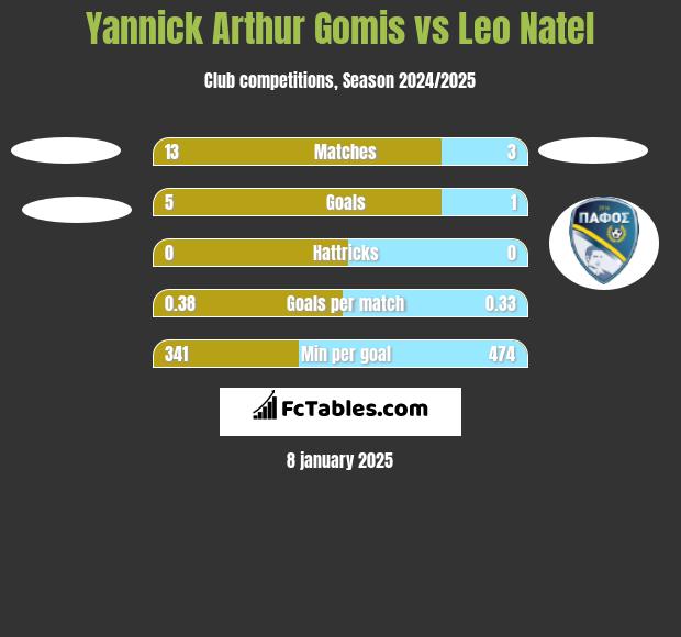 Yannick Arthur Gomis vs Leo Natel h2h player stats