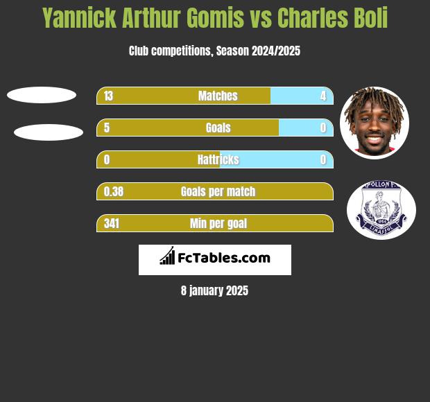 Yannick Arthur Gomis vs Charles Boli h2h player stats