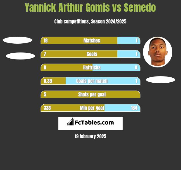 Yannick Arthur Gomis vs Semedo h2h player stats