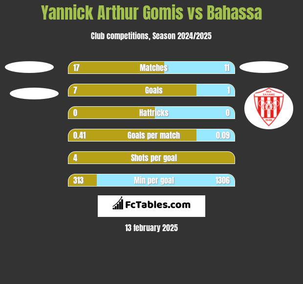 Yannick Arthur Gomis vs Bahassa h2h player stats