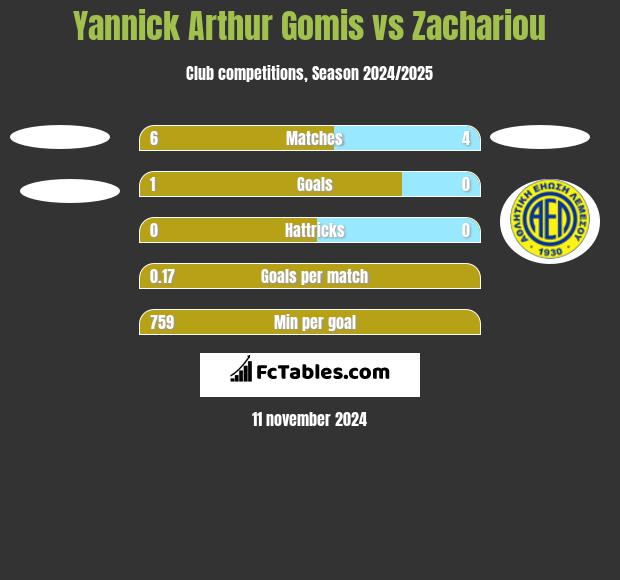 Yannick Arthur Gomis vs Zachariou h2h player stats