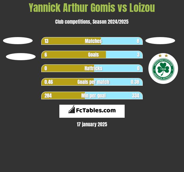 Yannick Arthur Gomis vs Loizou h2h player stats