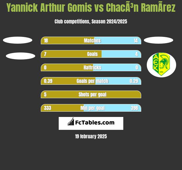 Yannick Arthur Gomis vs ChacÃ³n RamÃ­rez h2h player stats