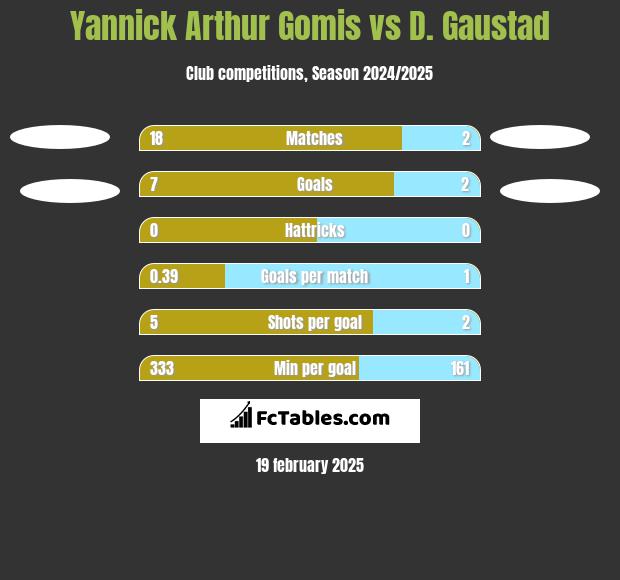 Yannick Arthur Gomis vs D. Gaustad h2h player stats