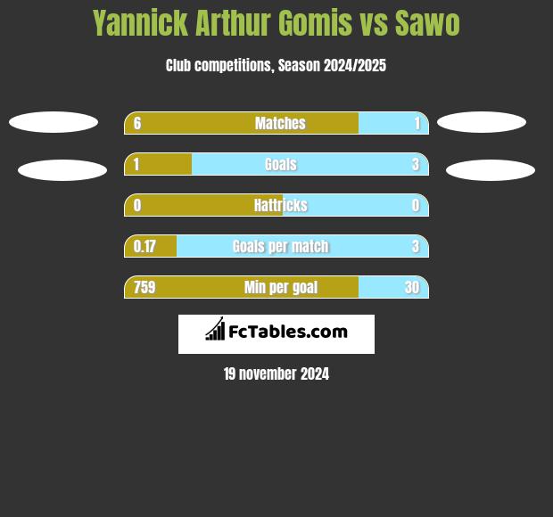 Yannick Arthur Gomis vs Sawo h2h player stats