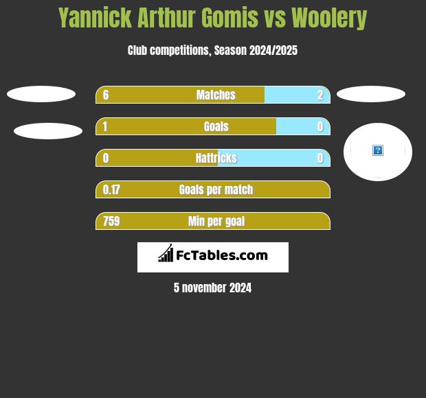 Yannick Arthur Gomis vs Woolery h2h player stats