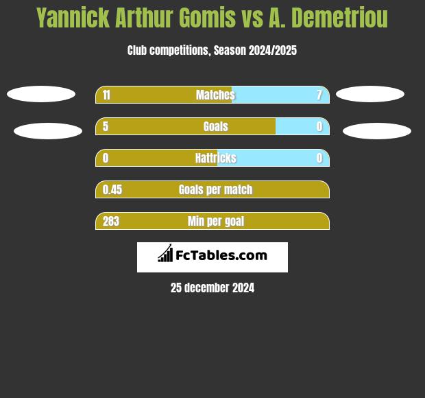 Yannick Arthur Gomis vs A. Demetriou h2h player stats