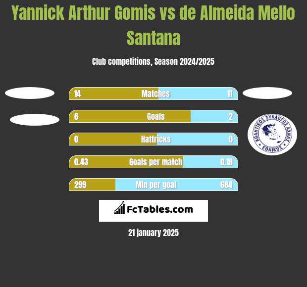 Yannick Arthur Gomis vs de Almeida Mello Santana h2h player stats