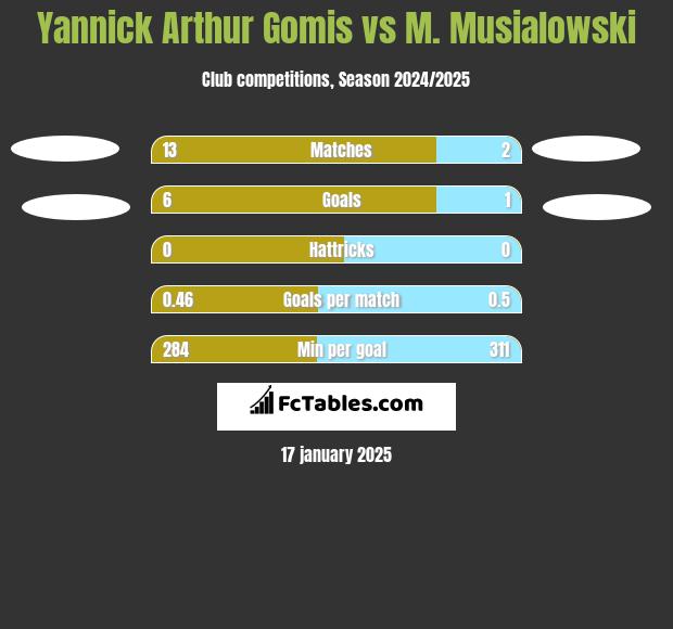 Yannick Arthur Gomis vs M. Musialowski h2h player stats