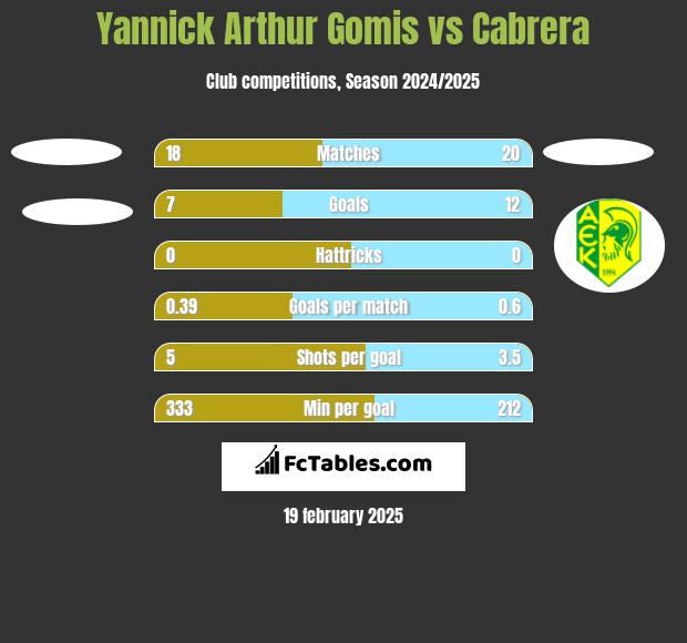 Yannick Arthur Gomis vs Cabrera h2h player stats