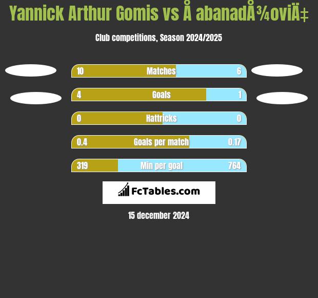 Yannick Arthur Gomis vs Å abanadÅ¾oviÄ‡ h2h player stats