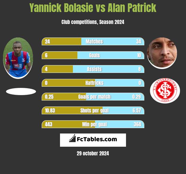 Yannick Bolasie vs Alan Patrick h2h player stats