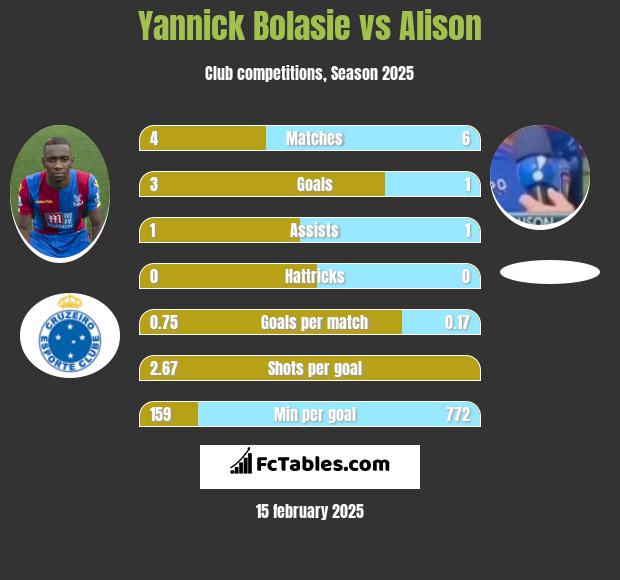 Yannick Bolasie vs Alison h2h player stats