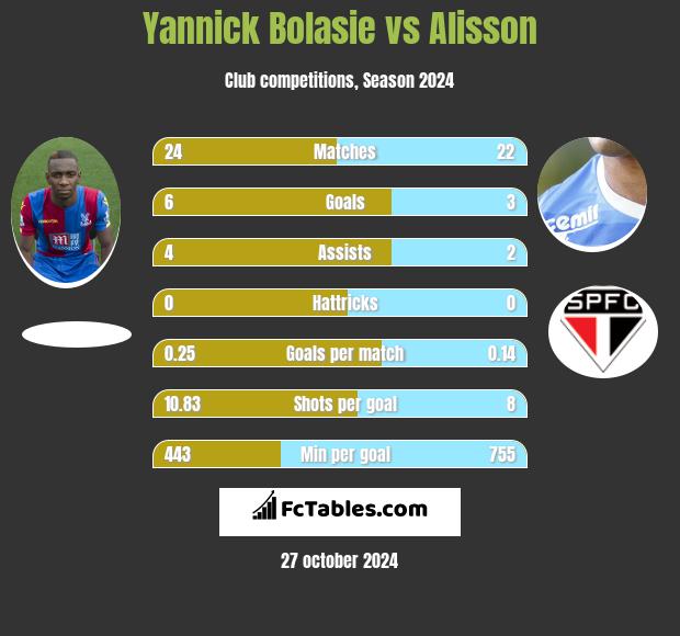 Yannick Bolasie vs Alisson h2h player stats