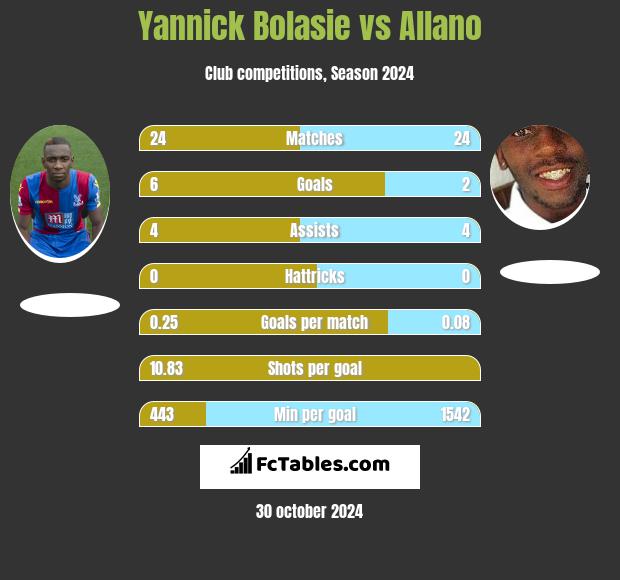 Yannick Bolasie vs Allano h2h player stats