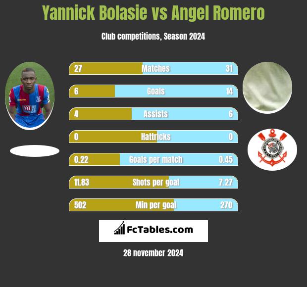 Yannick Bolasie vs Angel Romero h2h player stats