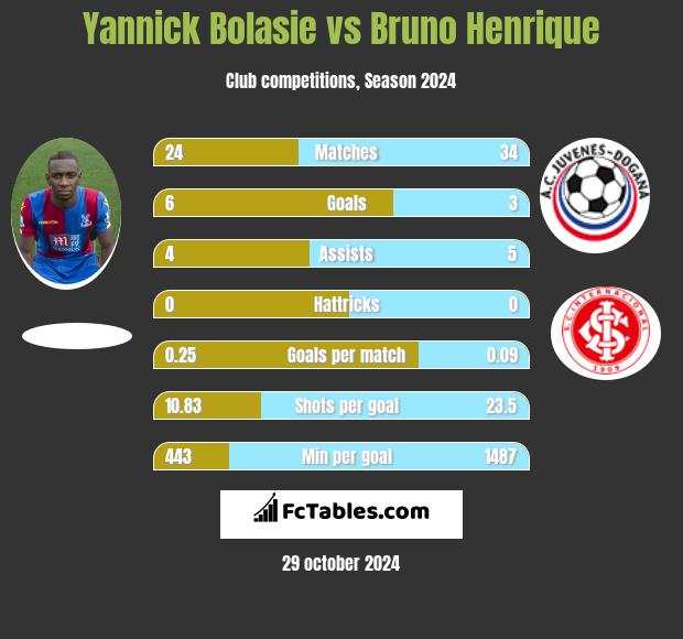 Yannick Bolasie vs Bruno Henrique h2h player stats