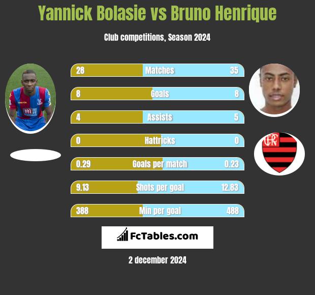 Yannick Bolasie vs Bruno Henrique h2h player stats