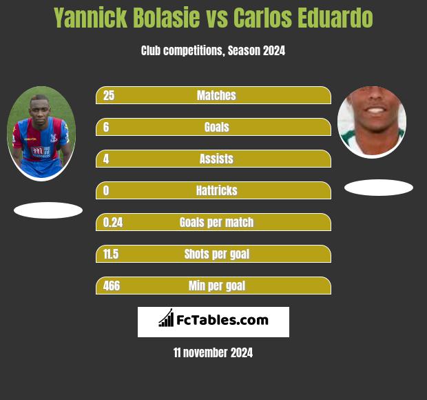 Yannick Bolasie vs Carlos Eduardo h2h player stats