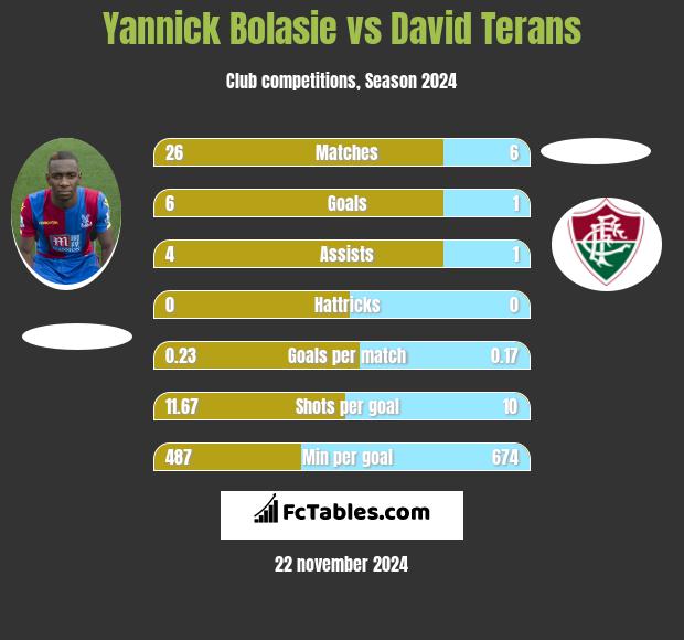 Yannick Bolasie vs David Terans h2h player stats