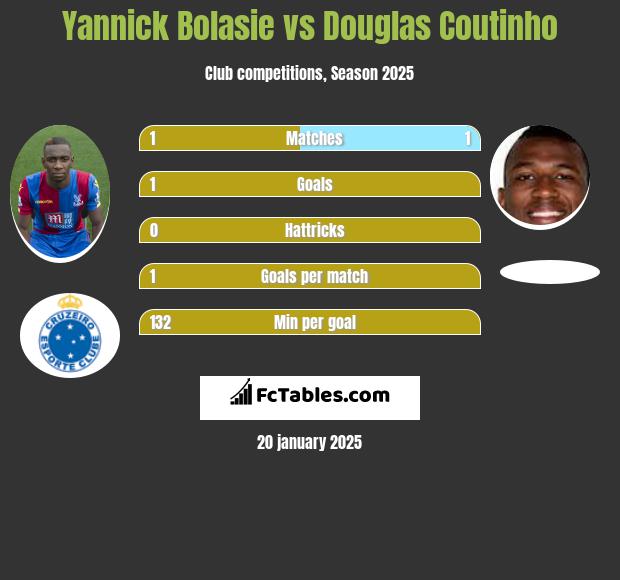 Yannick Bolasie vs Douglas Coutinho h2h player stats