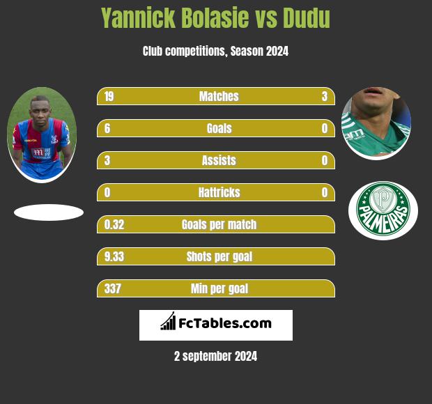 Yannick Bolasie vs Dudu h2h player stats