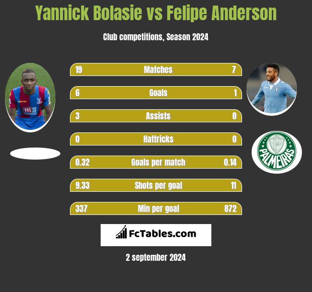 Yannick Bolasie vs Felipe Anderson h2h player stats