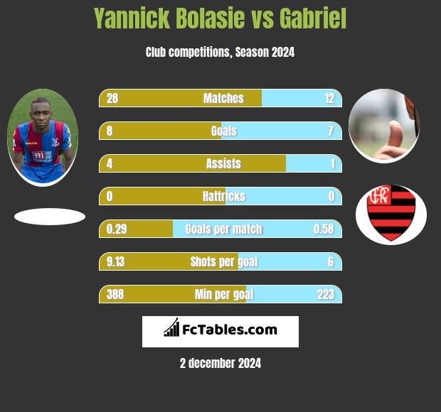 Yannick Bolasie vs Gabriel h2h player stats