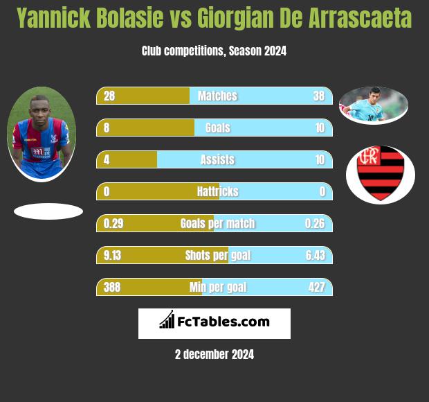 Yannick Bolasie vs Giorgian De Arrascaeta h2h player stats