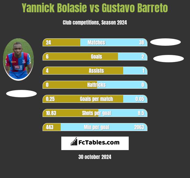 Yannick Bolasie vs Gustavo Barreto h2h player stats