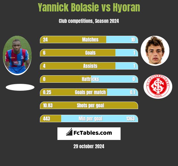 Yannick Bolasie vs Hyoran h2h player stats